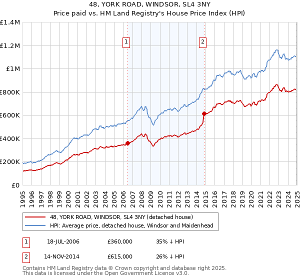 48, YORK ROAD, WINDSOR, SL4 3NY: Price paid vs HM Land Registry's House Price Index