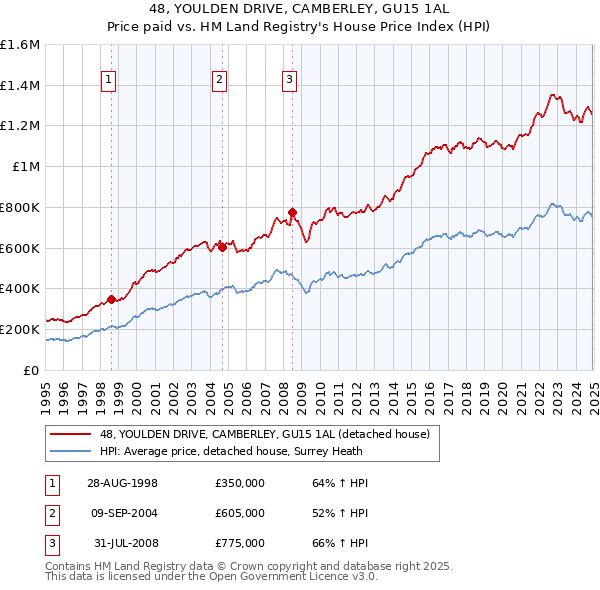 48, YOULDEN DRIVE, CAMBERLEY, GU15 1AL: Price paid vs HM Land Registry's House Price Index