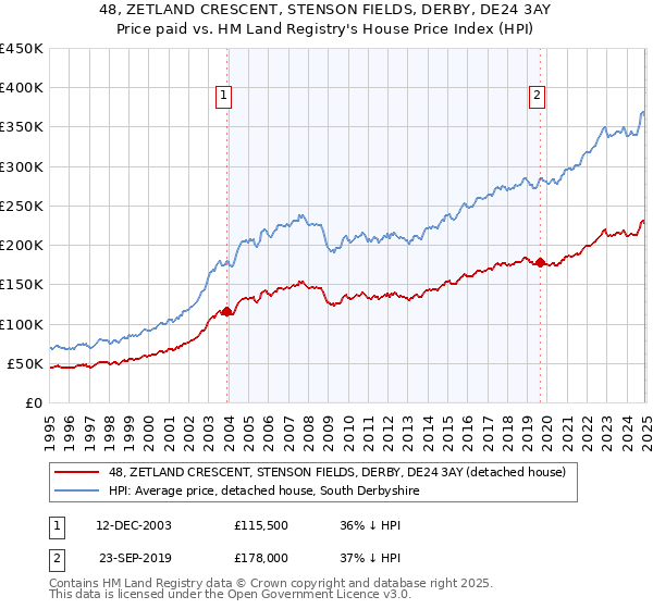 48, ZETLAND CRESCENT, STENSON FIELDS, DERBY, DE24 3AY: Price paid vs HM Land Registry's House Price Index