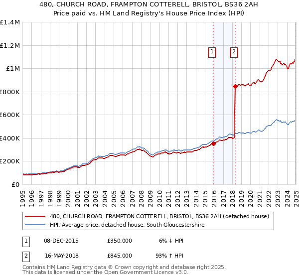 480, CHURCH ROAD, FRAMPTON COTTERELL, BRISTOL, BS36 2AH: Price paid vs HM Land Registry's House Price Index