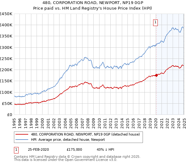 480, CORPORATION ROAD, NEWPORT, NP19 0GP: Price paid vs HM Land Registry's House Price Index