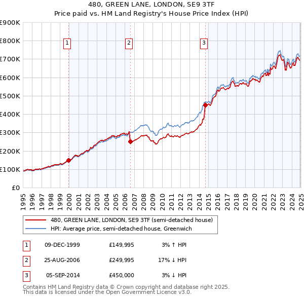 480, GREEN LANE, LONDON, SE9 3TF: Price paid vs HM Land Registry's House Price Index