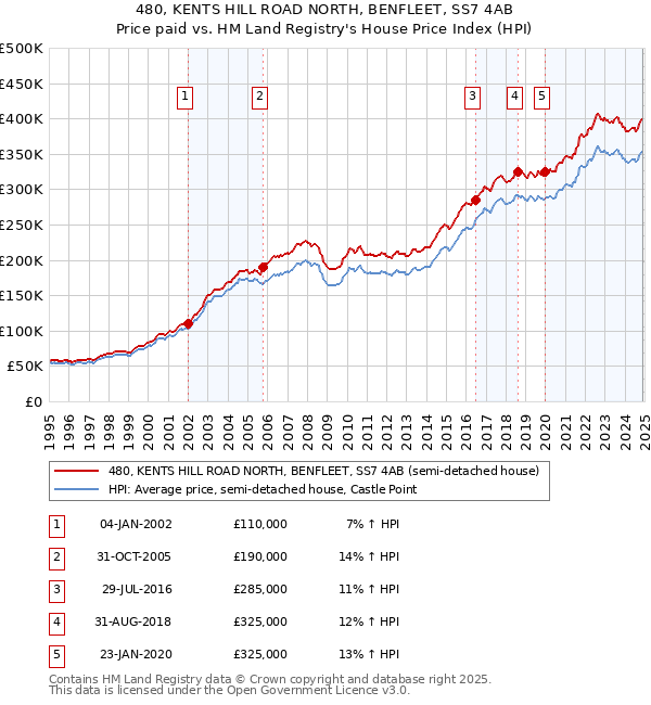 480, KENTS HILL ROAD NORTH, BENFLEET, SS7 4AB: Price paid vs HM Land Registry's House Price Index