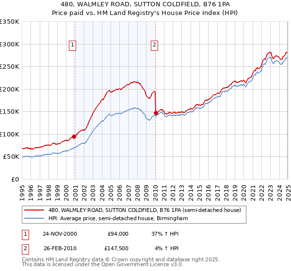 480, WALMLEY ROAD, SUTTON COLDFIELD, B76 1PA: Price paid vs HM Land Registry's House Price Index