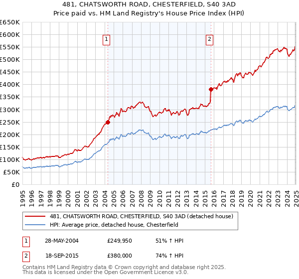 481, CHATSWORTH ROAD, CHESTERFIELD, S40 3AD: Price paid vs HM Land Registry's House Price Index