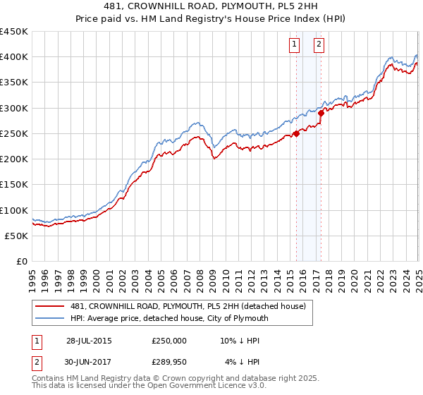 481, CROWNHILL ROAD, PLYMOUTH, PL5 2HH: Price paid vs HM Land Registry's House Price Index