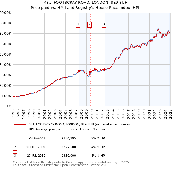 481, FOOTSCRAY ROAD, LONDON, SE9 3UH: Price paid vs HM Land Registry's House Price Index