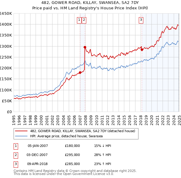 482, GOWER ROAD, KILLAY, SWANSEA, SA2 7DY: Price paid vs HM Land Registry's House Price Index