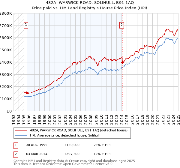 482A, WARWICK ROAD, SOLIHULL, B91 1AQ: Price paid vs HM Land Registry's House Price Index