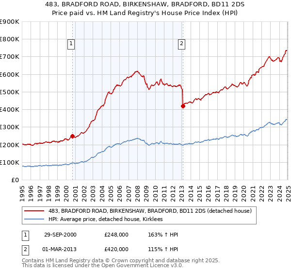 483, BRADFORD ROAD, BIRKENSHAW, BRADFORD, BD11 2DS: Price paid vs HM Land Registry's House Price Index
