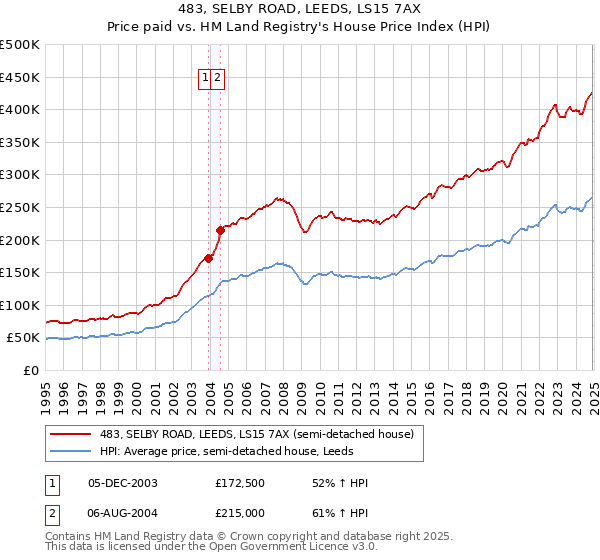 483, SELBY ROAD, LEEDS, LS15 7AX: Price paid vs HM Land Registry's House Price Index