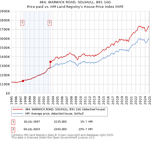 484, WARWICK ROAD, SOLIHULL, B91 1AG: Price paid vs HM Land Registry's House Price Index