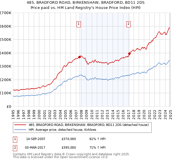 485, BRADFORD ROAD, BIRKENSHAW, BRADFORD, BD11 2DS: Price paid vs HM Land Registry's House Price Index