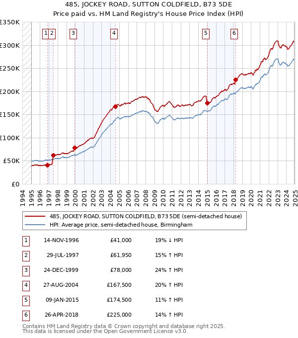 485, JOCKEY ROAD, SUTTON COLDFIELD, B73 5DE: Price paid vs HM Land Registry's House Price Index