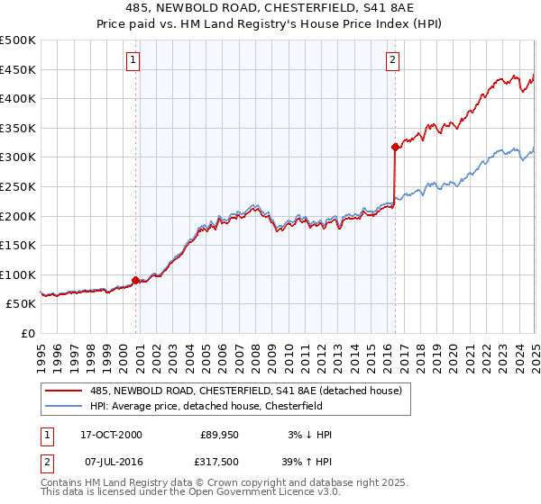 485, NEWBOLD ROAD, CHESTERFIELD, S41 8AE: Price paid vs HM Land Registry's House Price Index