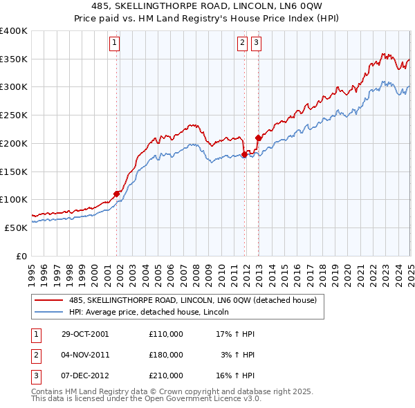 485, SKELLINGTHORPE ROAD, LINCOLN, LN6 0QW: Price paid vs HM Land Registry's House Price Index