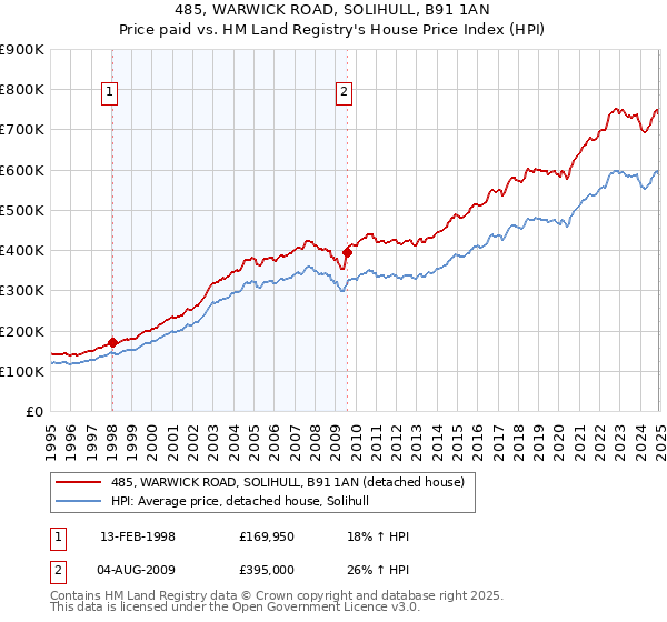 485, WARWICK ROAD, SOLIHULL, B91 1AN: Price paid vs HM Land Registry's House Price Index