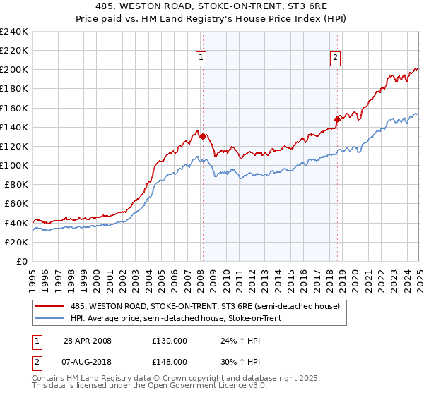 485, WESTON ROAD, STOKE-ON-TRENT, ST3 6RE: Price paid vs HM Land Registry's House Price Index