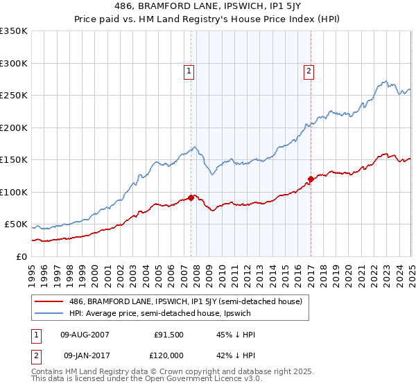 486, BRAMFORD LANE, IPSWICH, IP1 5JY: Price paid vs HM Land Registry's House Price Index