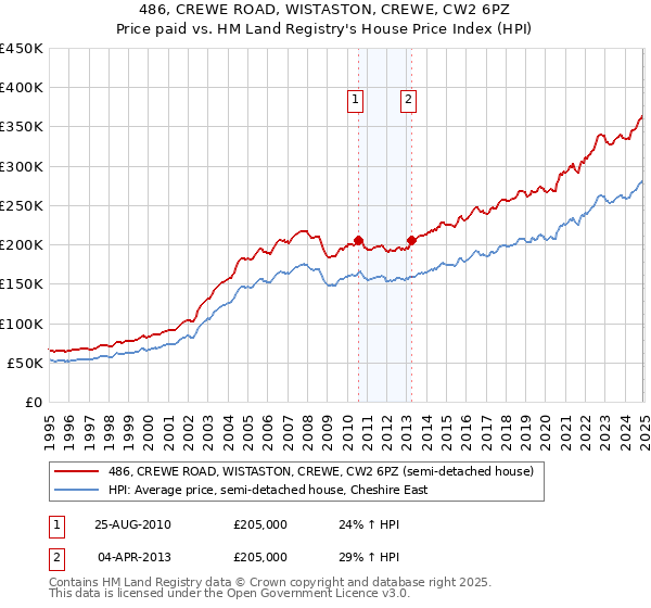 486, CREWE ROAD, WISTASTON, CREWE, CW2 6PZ: Price paid vs HM Land Registry's House Price Index