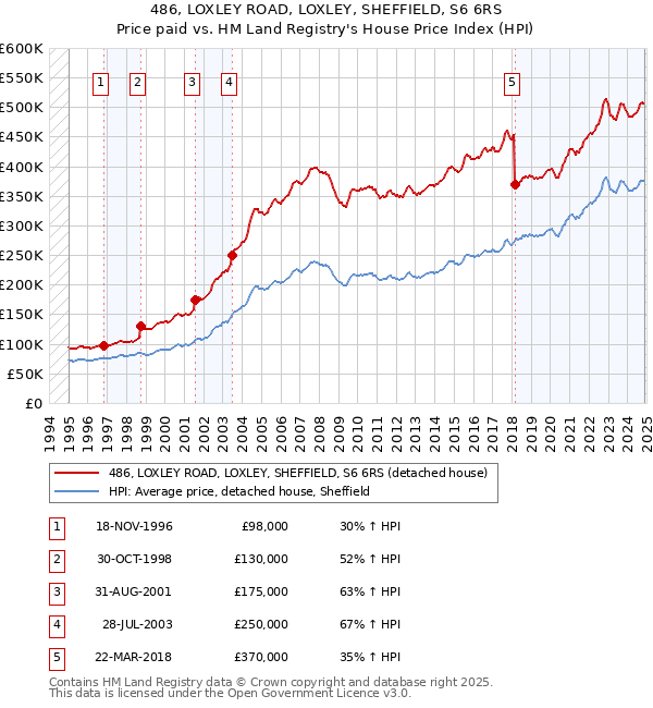 486, LOXLEY ROAD, LOXLEY, SHEFFIELD, S6 6RS: Price paid vs HM Land Registry's House Price Index