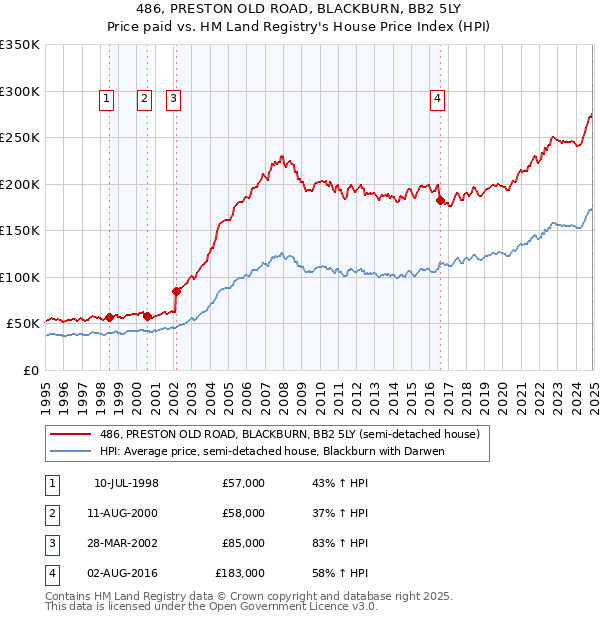 486, PRESTON OLD ROAD, BLACKBURN, BB2 5LY: Price paid vs HM Land Registry's House Price Index