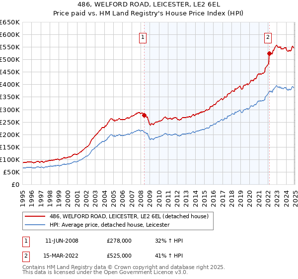 486, WELFORD ROAD, LEICESTER, LE2 6EL: Price paid vs HM Land Registry's House Price Index