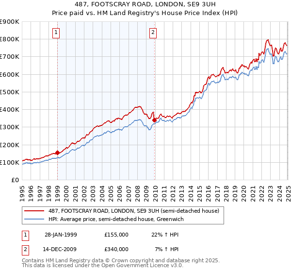 487, FOOTSCRAY ROAD, LONDON, SE9 3UH: Price paid vs HM Land Registry's House Price Index