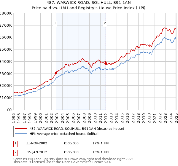 487, WARWICK ROAD, SOLIHULL, B91 1AN: Price paid vs HM Land Registry's House Price Index