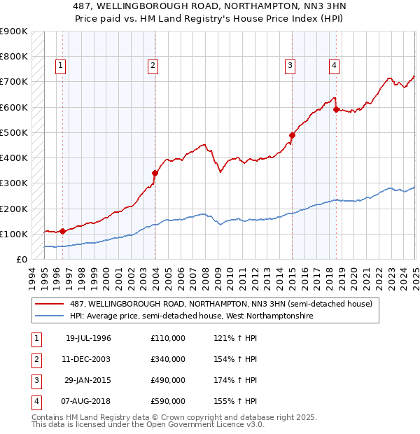 487, WELLINGBOROUGH ROAD, NORTHAMPTON, NN3 3HN: Price paid vs HM Land Registry's House Price Index