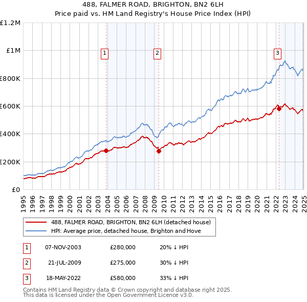 488, FALMER ROAD, BRIGHTON, BN2 6LH: Price paid vs HM Land Registry's House Price Index