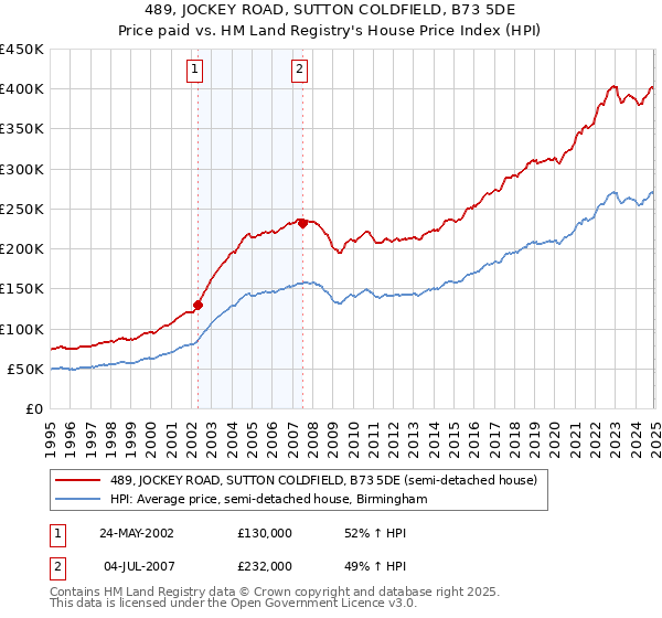 489, JOCKEY ROAD, SUTTON COLDFIELD, B73 5DE: Price paid vs HM Land Registry's House Price Index