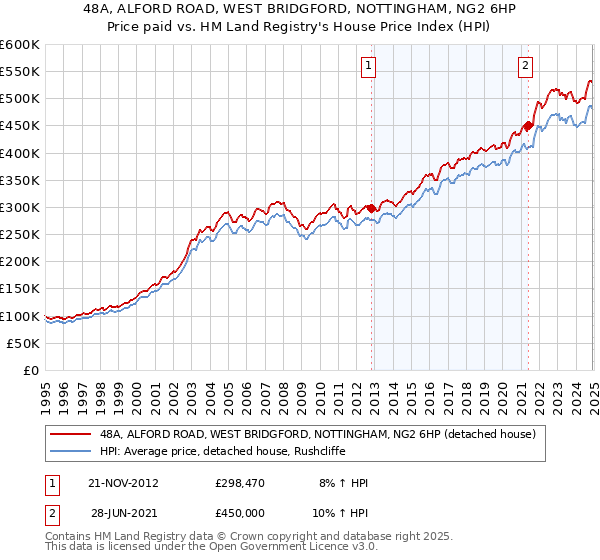 48A, ALFORD ROAD, WEST BRIDGFORD, NOTTINGHAM, NG2 6HP: Price paid vs HM Land Registry's House Price Index