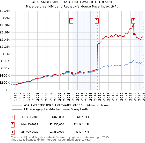 48A, AMBLESIDE ROAD, LIGHTWATER, GU18 5UH: Price paid vs HM Land Registry's House Price Index