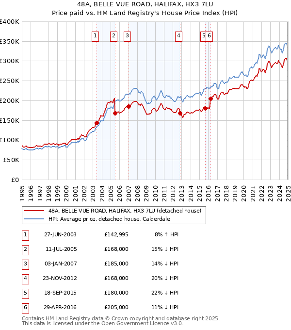 48A, BELLE VUE ROAD, HALIFAX, HX3 7LU: Price paid vs HM Land Registry's House Price Index