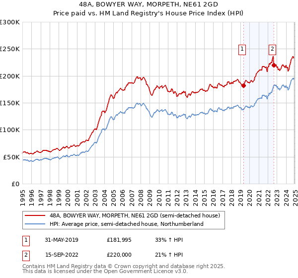 48A, BOWYER WAY, MORPETH, NE61 2GD: Price paid vs HM Land Registry's House Price Index