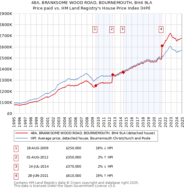 48A, BRANKSOME WOOD ROAD, BOURNEMOUTH, BH4 9LA: Price paid vs HM Land Registry's House Price Index