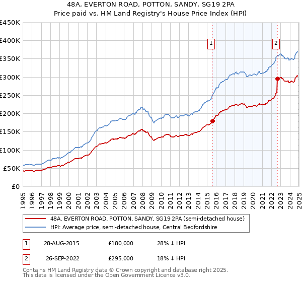 48A, EVERTON ROAD, POTTON, SANDY, SG19 2PA: Price paid vs HM Land Registry's House Price Index