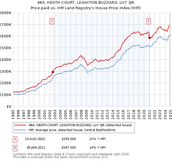 48A, HEATH COURT, LEIGHTON BUZZARD, LU7 3JR: Price paid vs HM Land Registry's House Price Index