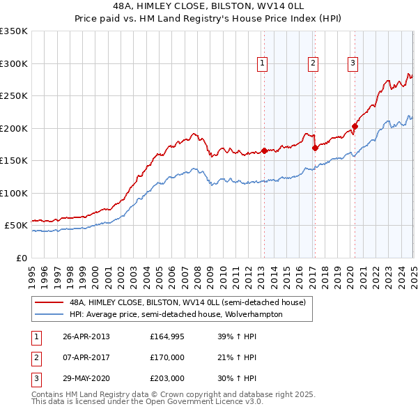 48A, HIMLEY CLOSE, BILSTON, WV14 0LL: Price paid vs HM Land Registry's House Price Index