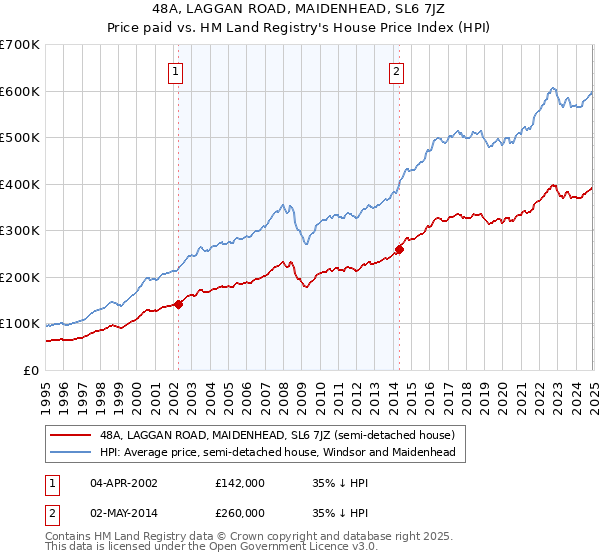 48A, LAGGAN ROAD, MAIDENHEAD, SL6 7JZ: Price paid vs HM Land Registry's House Price Index