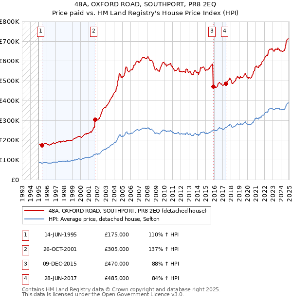 48A, OXFORD ROAD, SOUTHPORT, PR8 2EQ: Price paid vs HM Land Registry's House Price Index