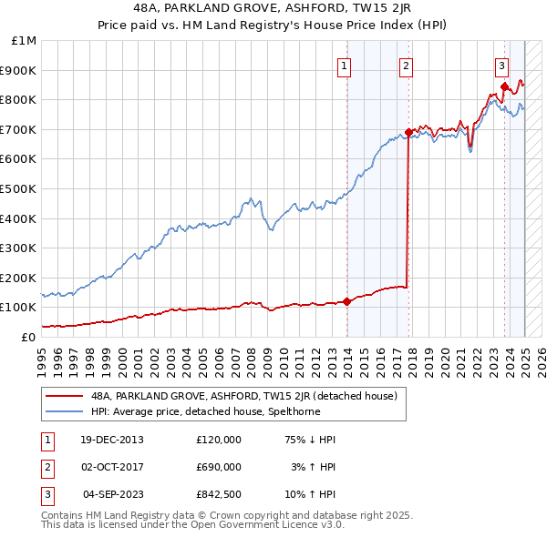 48A, PARKLAND GROVE, ASHFORD, TW15 2JR: Price paid vs HM Land Registry's House Price Index