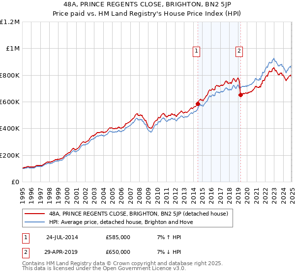 48A, PRINCE REGENTS CLOSE, BRIGHTON, BN2 5JP: Price paid vs HM Land Registry's House Price Index