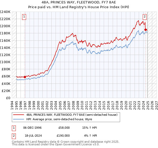 48A, PRINCES WAY, FLEETWOOD, FY7 8AE: Price paid vs HM Land Registry's House Price Index