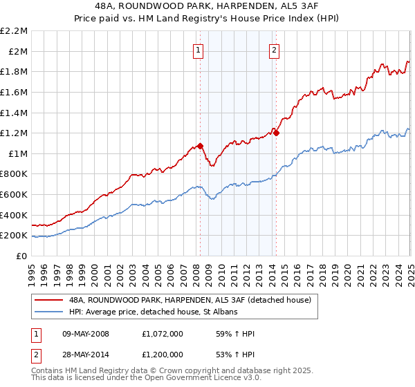 48A, ROUNDWOOD PARK, HARPENDEN, AL5 3AF: Price paid vs HM Land Registry's House Price Index