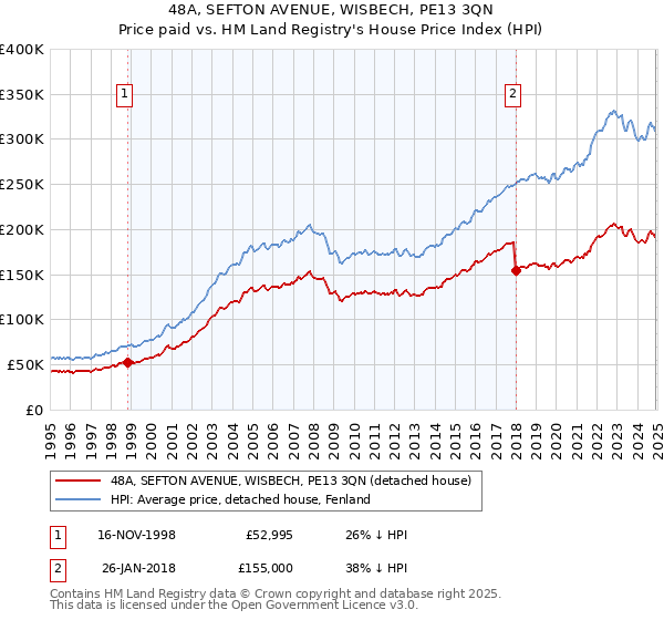 48A, SEFTON AVENUE, WISBECH, PE13 3QN: Price paid vs HM Land Registry's House Price Index