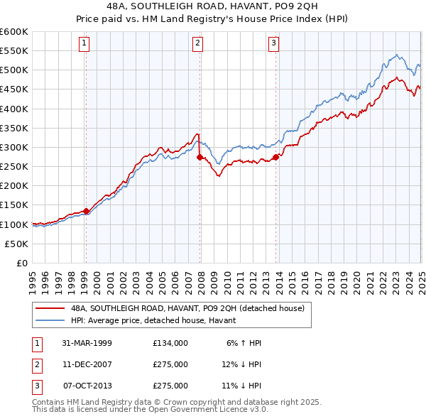 48A, SOUTHLEIGH ROAD, HAVANT, PO9 2QH: Price paid vs HM Land Registry's House Price Index