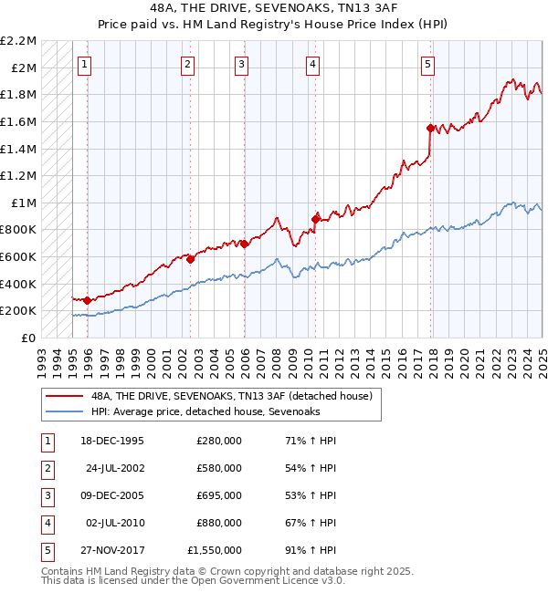 48A, THE DRIVE, SEVENOAKS, TN13 3AF: Price paid vs HM Land Registry's House Price Index