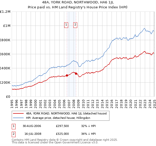 48A, YORK ROAD, NORTHWOOD, HA6 1JL: Price paid vs HM Land Registry's House Price Index